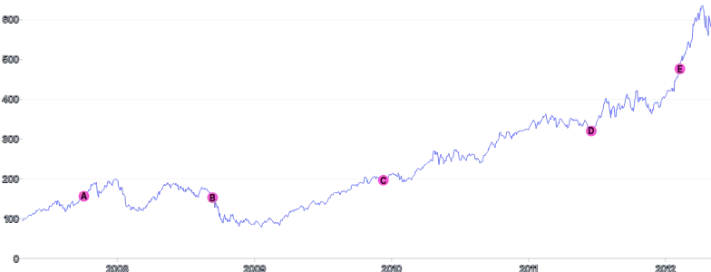 AnnotationPoint - on-series-with-tooltip