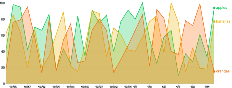 Area - multiple-series