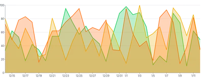 Area - multiple-series-using-overrides
