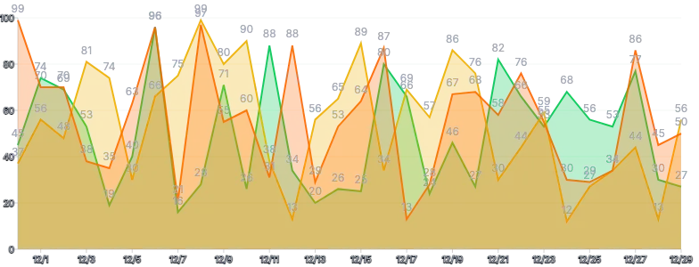 Area - multiple-series-with-labels