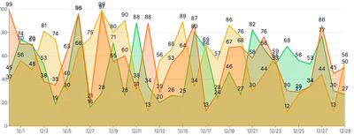 Area - multiple-series-with-labels