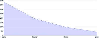 AreaChart - point-scale