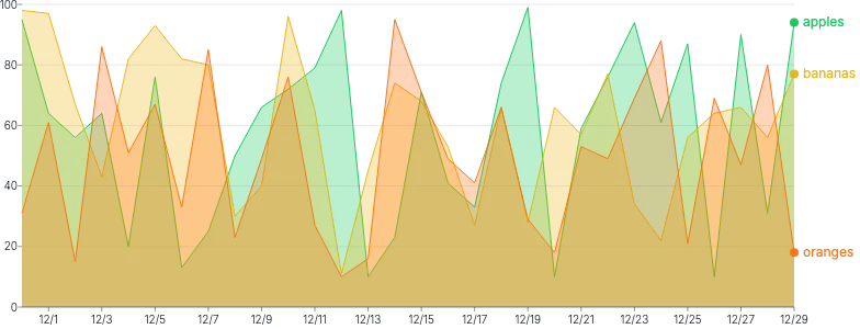 AreaChart - series-point-annotations