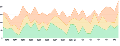 AreaChart - series-stack-legend-labels