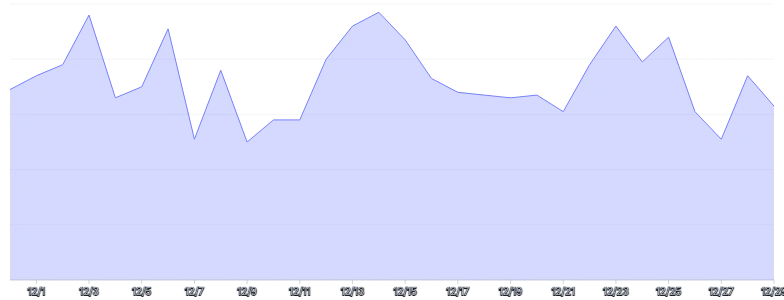 AreaChart - single-axis-x