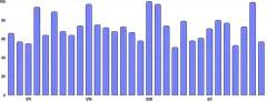 Axis - barchart-xinterval-xinset
