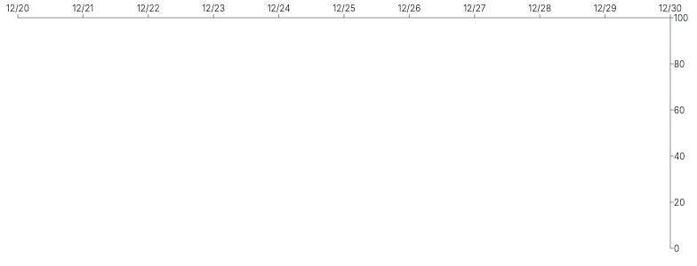 Axis - placement-top-right-rule