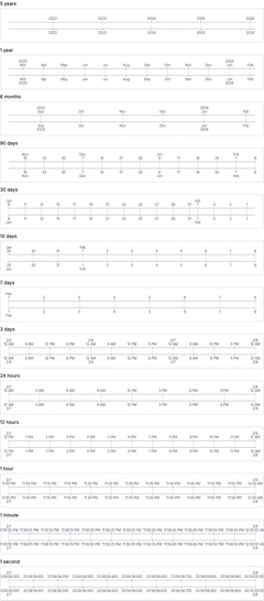 Axis - time-scale-auto-multiline