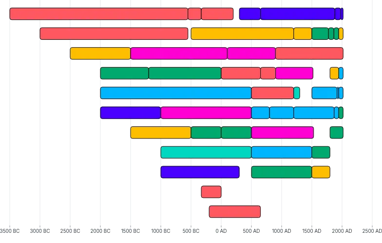 BarChart - duration-civilization-timeline-dense