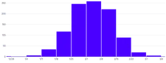 BarChart - histogram-date-time-count