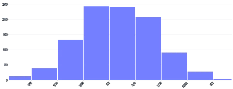 BarChart - histogram-date-time-interval