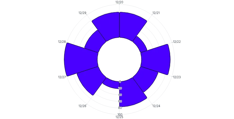 BarChart - radial-vertical-yrange