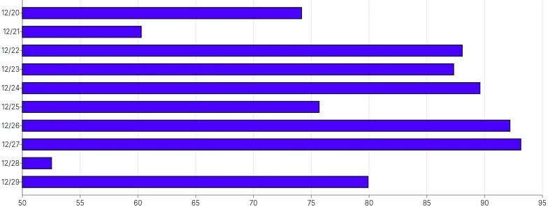 Bars - horizontal-calculated-value-domain-positive
