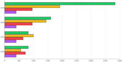 Bars - horizontal-grouped-stacked-or-both-transition
