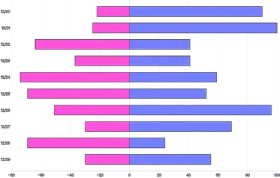 Bars - horizontal-multiple-diverging