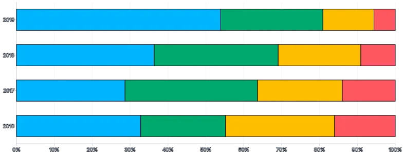 Bars - horizontal-stacked-percent
