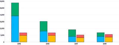 Bars - vertical-grouped-and-stacked