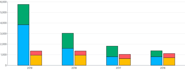 Bars - vertical-grouped-and-stacked