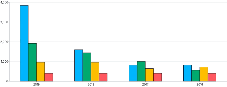 Bars - vertical-grouped