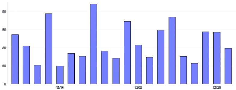 Bars - vertical-limit-ticks-second-scale