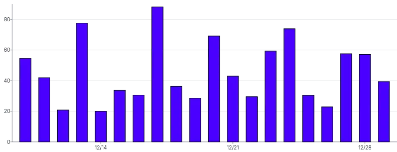 Bars - vertical-limit-ticks-second-scale