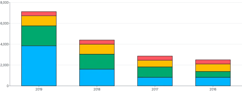 Bars - vertical-stacked