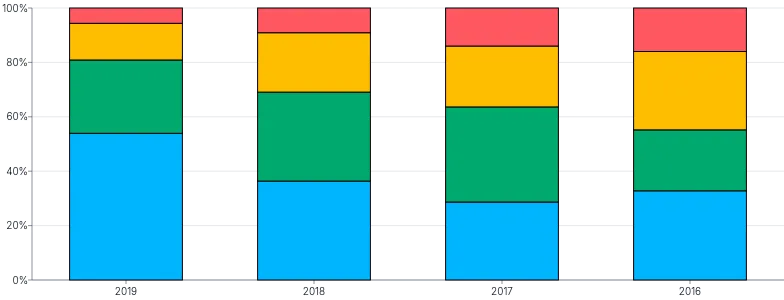 Bars - vertical-stacked-percent