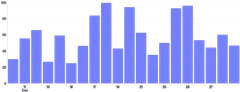 Bars - vertical-time-scale-with-inset