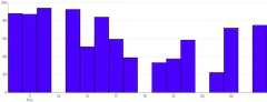 Bars - vertical-time-scale-with-missing-data