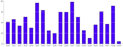 Bars - vertical-with-grid-on-top
