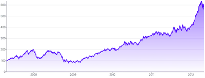 BrushContext - integrated-brush-(x-axis)