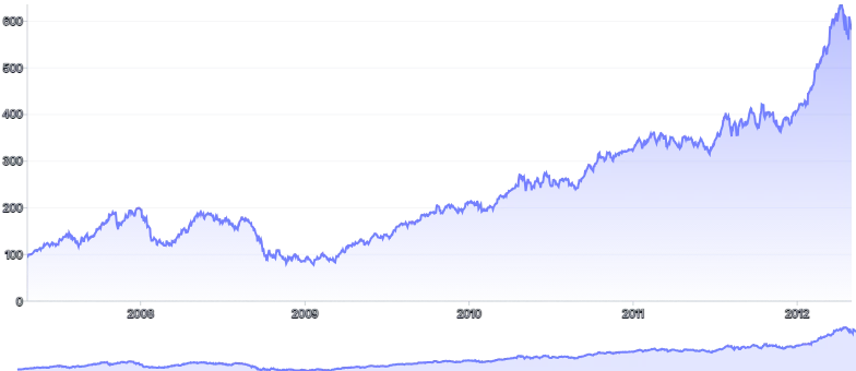 BrushContext - separate-chart-(clip-data)