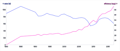 Chart - compound-dual-axis-with-stacked-charts