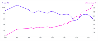 Chart - compound-dual-axis-with-stacked-charts