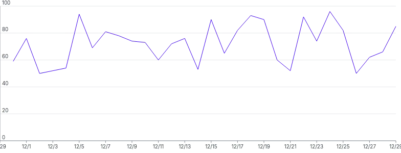 LineChart - axis-labels-inside