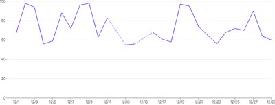 LineChart - null-dashed-gaps
