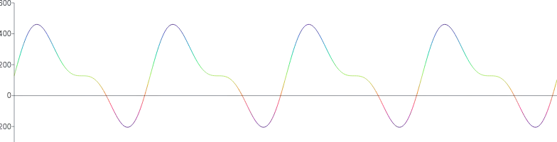 LineChart - oscilloscope-time