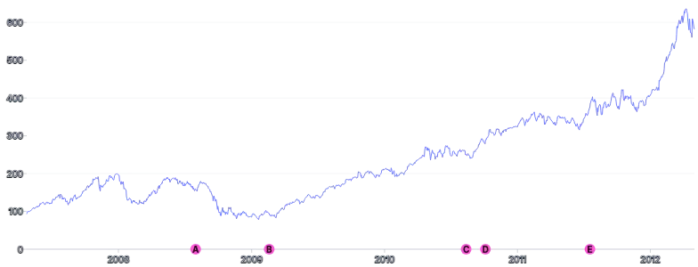LineChart - point-annotations