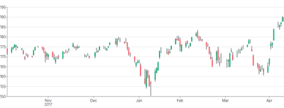 Rule - candlestick-open-close-line-color
