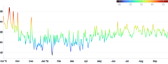 Spline - gradient-encoding