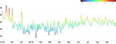 Spline - gradient-encoding