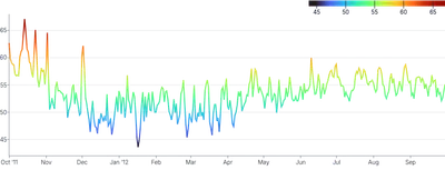 Spline - gradient-encoding