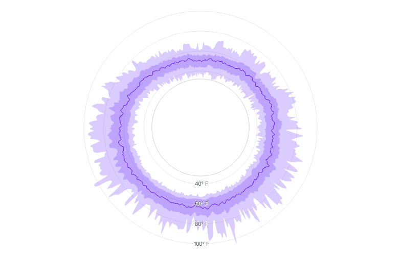 Spline - radial-line-with-areas