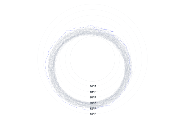 Spline - radial-multi-year-lines