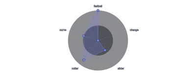 Spline - radial-radar