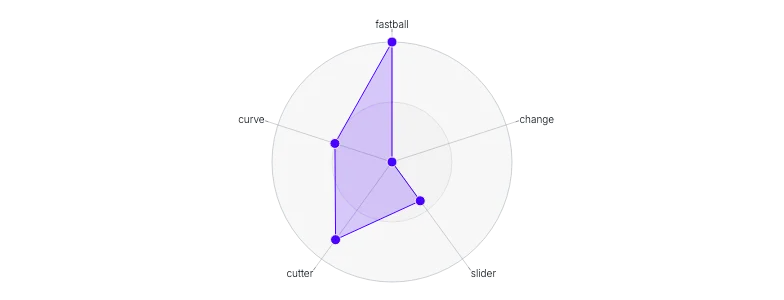 Spline - radial-radar