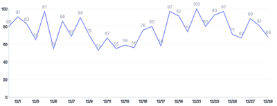 Spline - with-labels